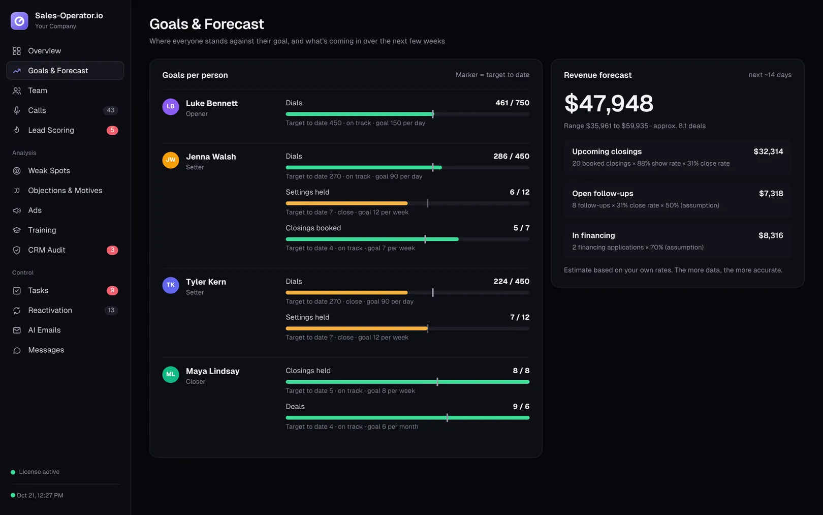 Goals per person with target to date and a revenue forecast for the next 14 days